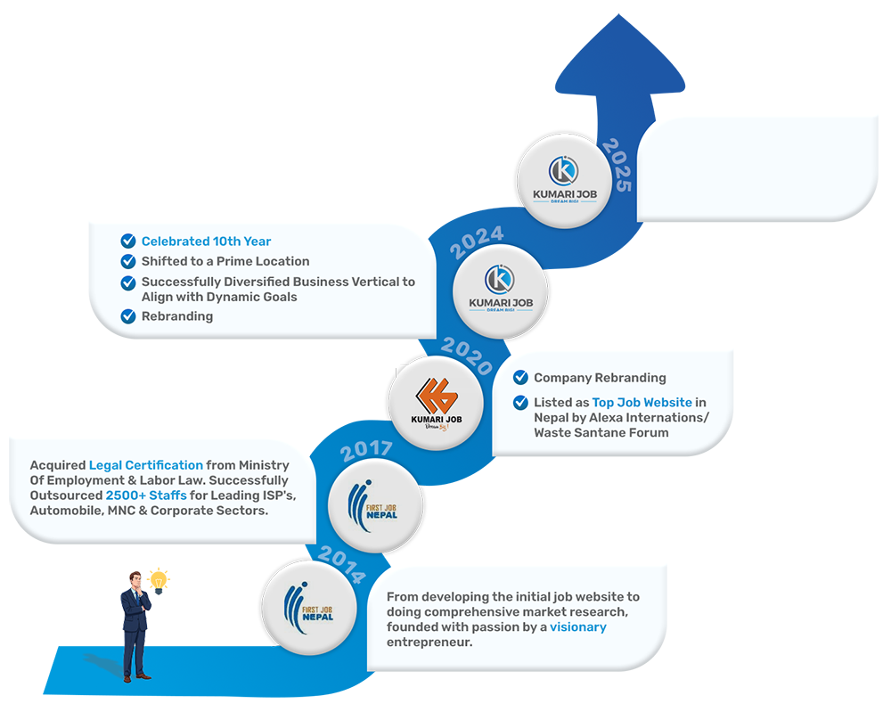 kumari-job-milestone